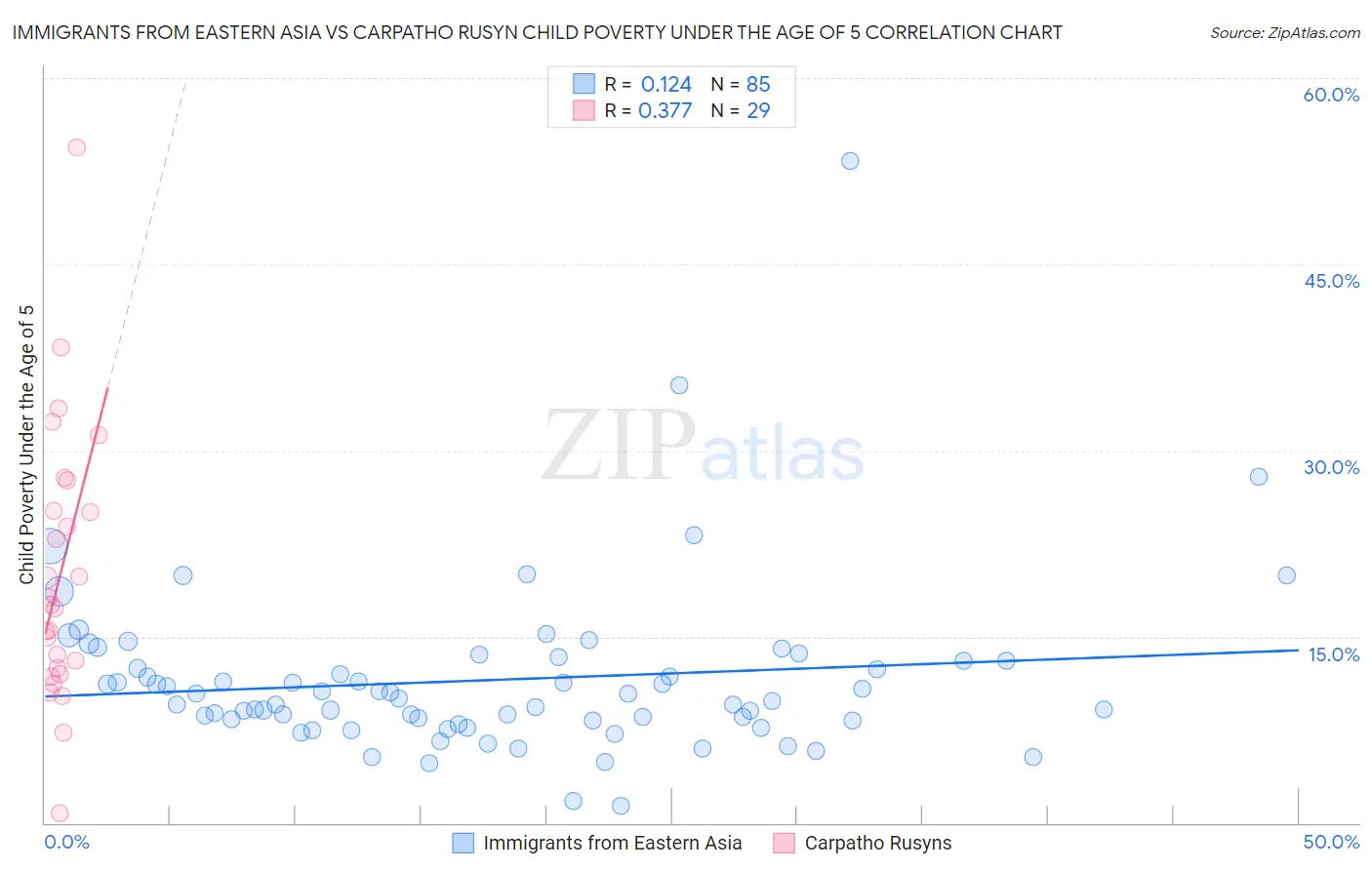 Immigrants from Eastern Asia vs Carpatho Rusyn Child Poverty Under the Age of 5