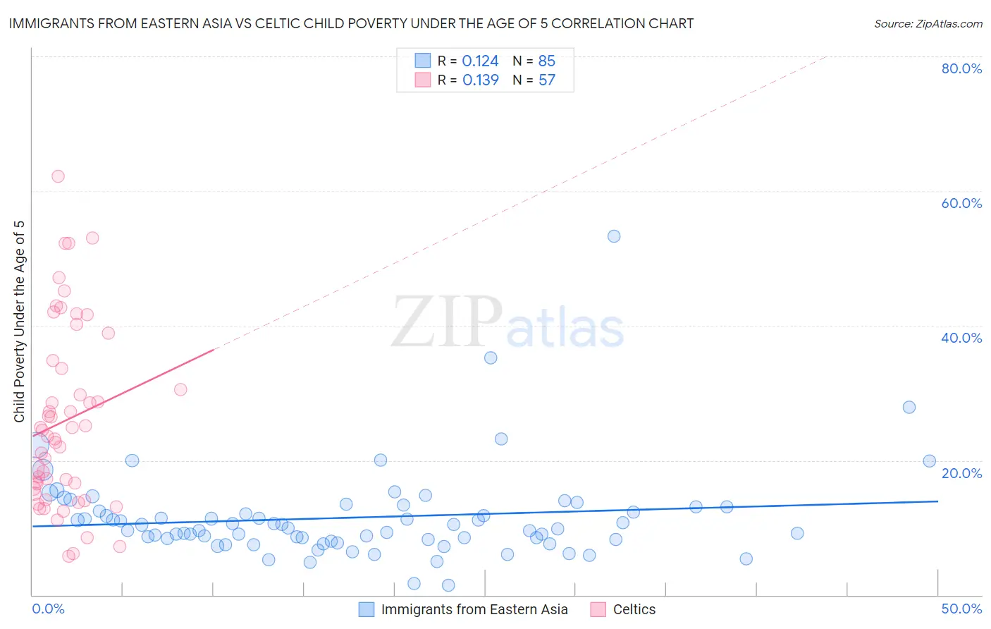 Immigrants from Eastern Asia vs Celtic Child Poverty Under the Age of 5
