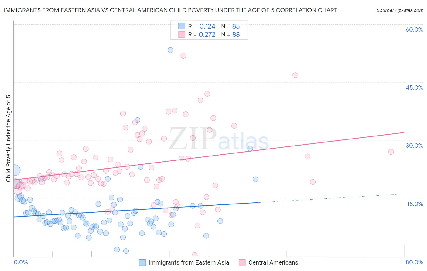 Immigrants from Eastern Asia vs Central American Child Poverty Under the Age of 5