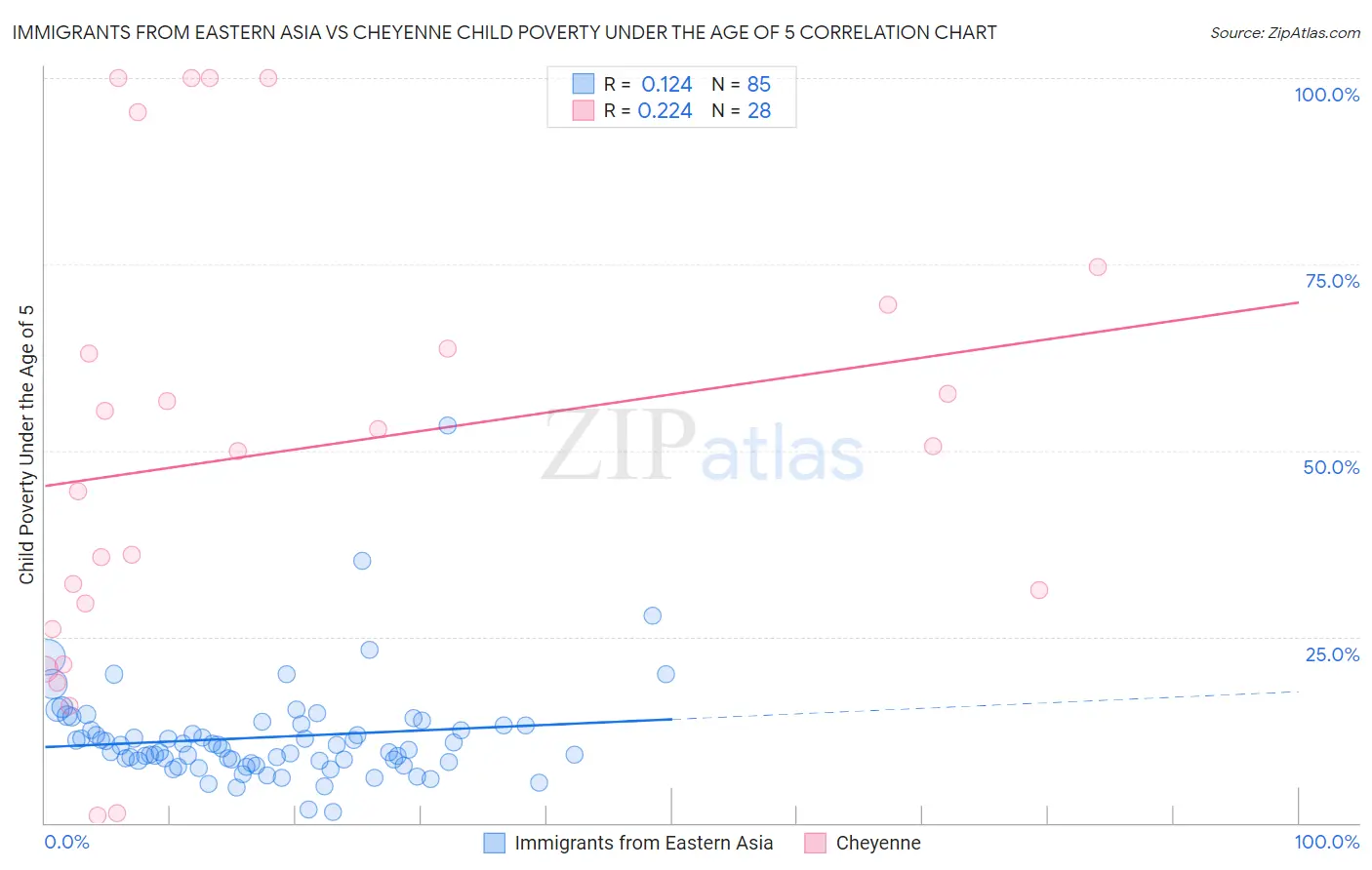 Immigrants from Eastern Asia vs Cheyenne Child Poverty Under the Age of 5