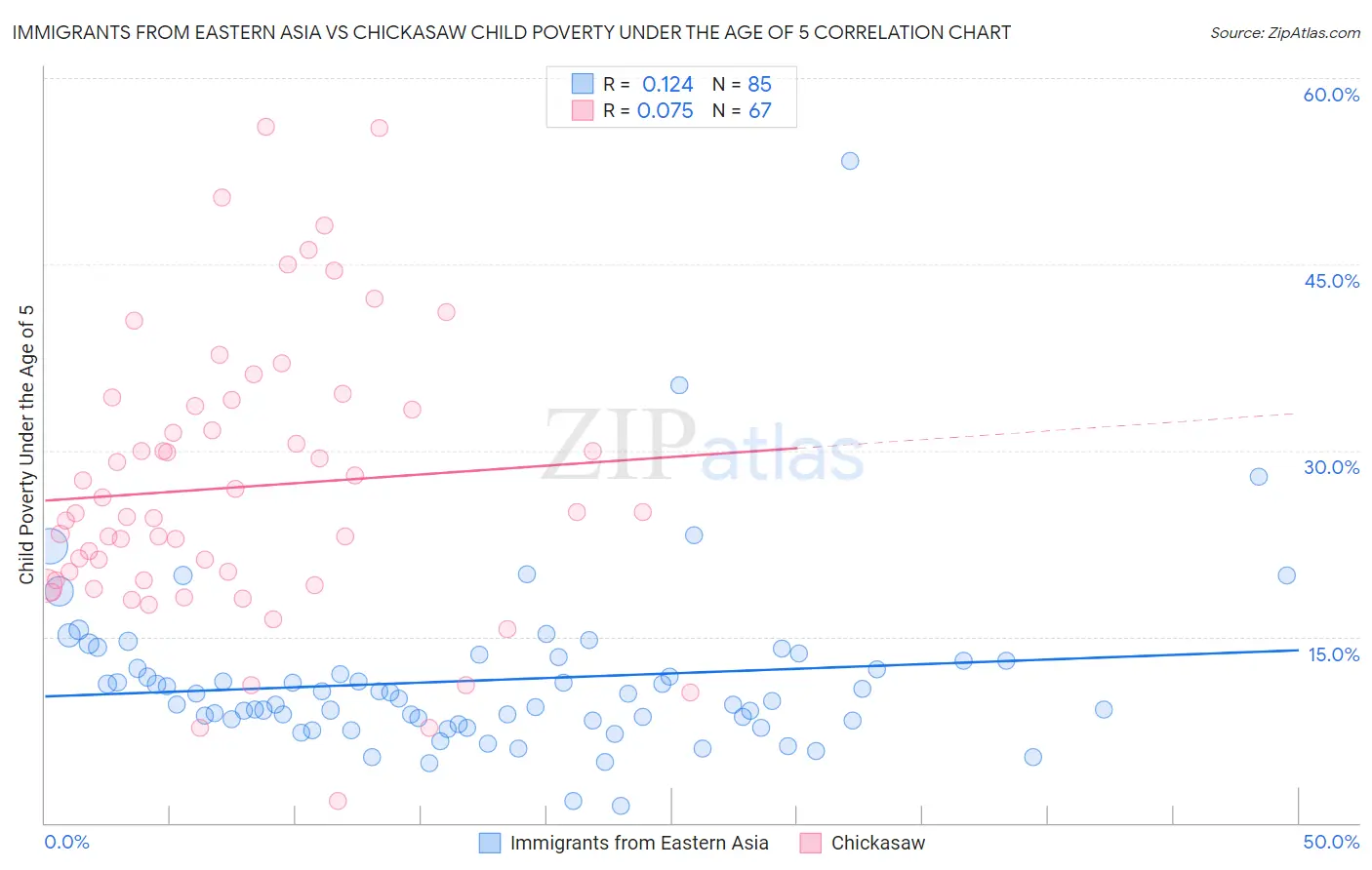 Immigrants from Eastern Asia vs Chickasaw Child Poverty Under the Age of 5