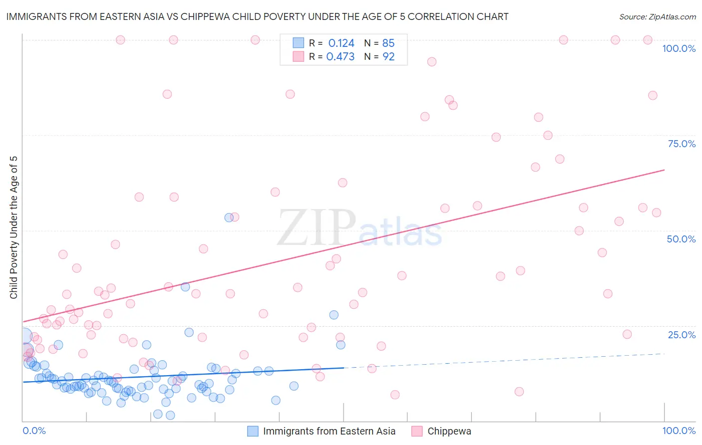 Immigrants from Eastern Asia vs Chippewa Child Poverty Under the Age of 5