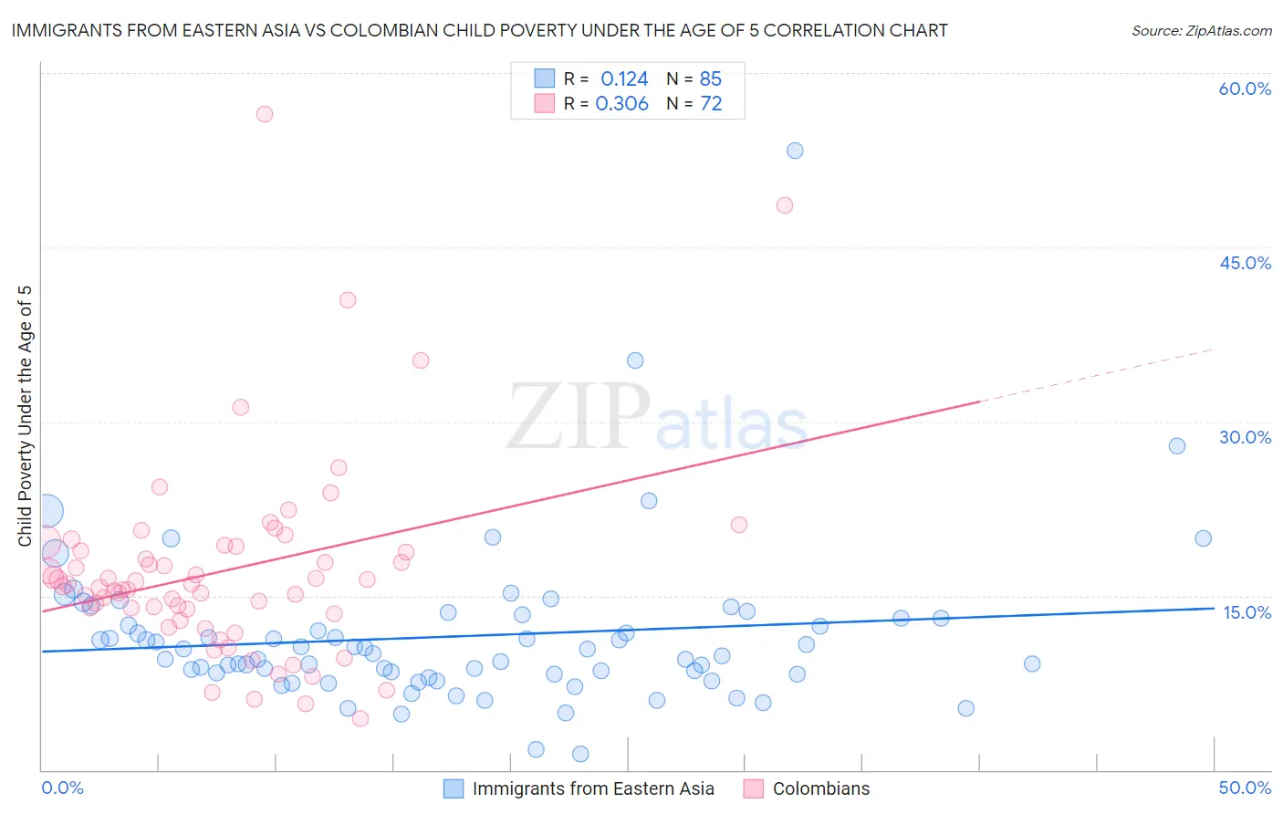 Immigrants from Eastern Asia vs Colombian Child Poverty Under the Age of 5