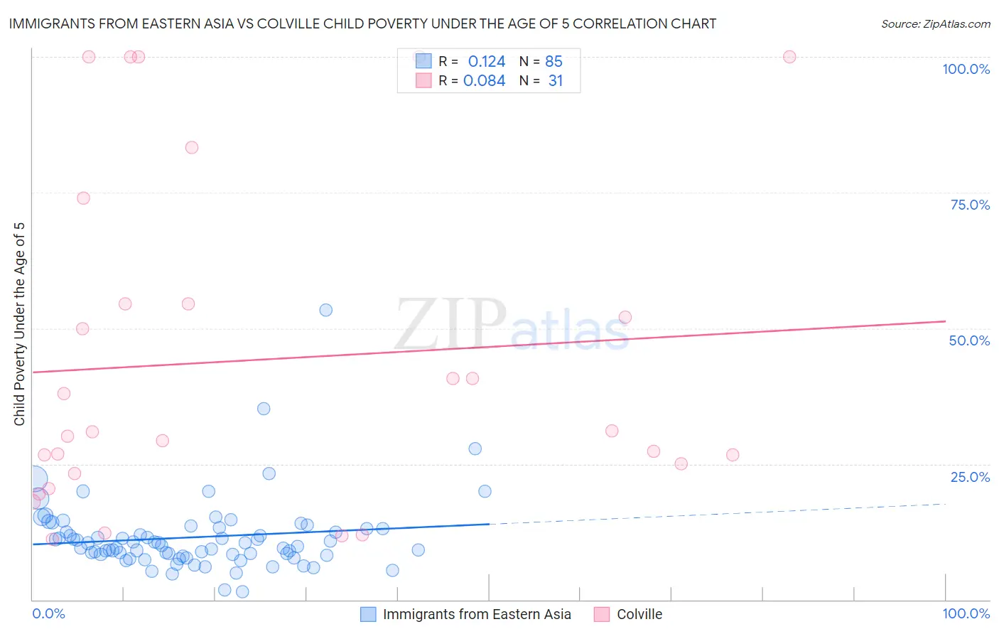 Immigrants from Eastern Asia vs Colville Child Poverty Under the Age of 5