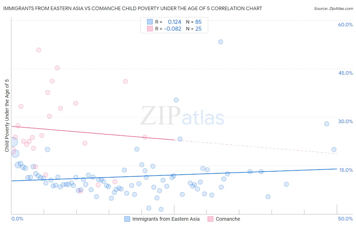 Immigrants from Eastern Asia vs Comanche Child Poverty Under the Age of 5