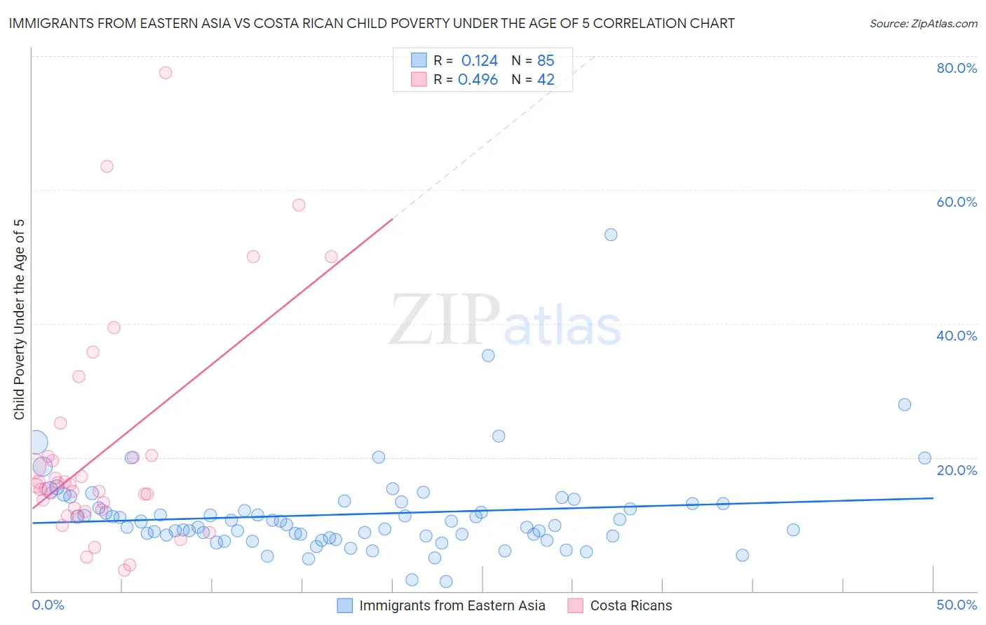 Immigrants from Eastern Asia vs Costa Rican Child Poverty Under the Age of 5
