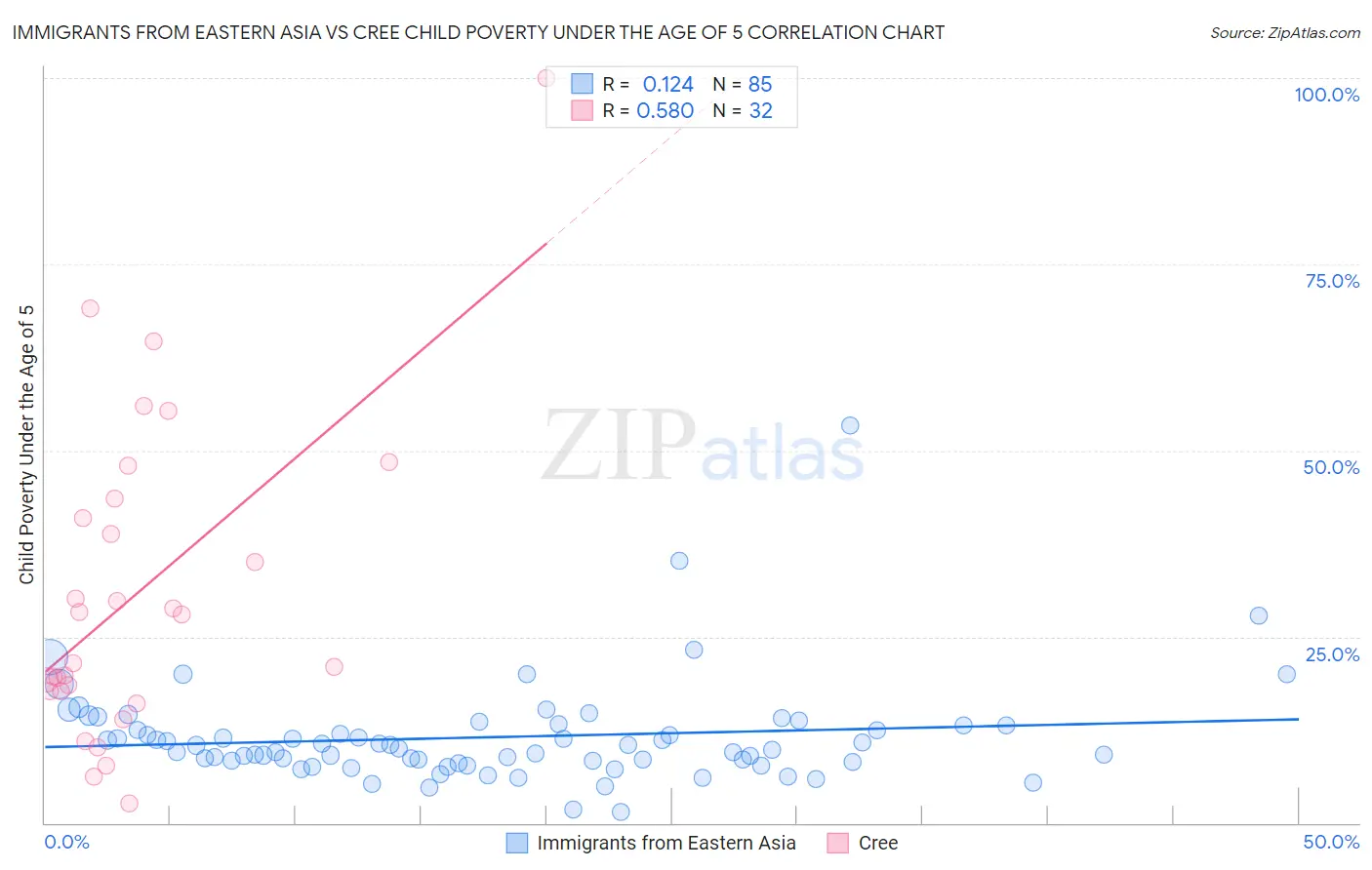 Immigrants from Eastern Asia vs Cree Child Poverty Under the Age of 5