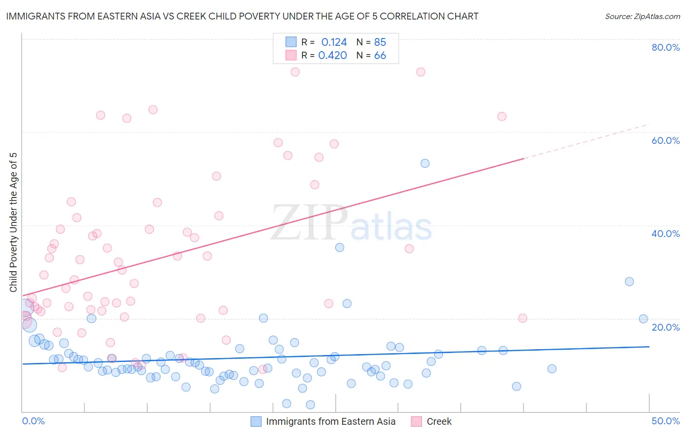 Immigrants from Eastern Asia vs Creek Child Poverty Under the Age of 5