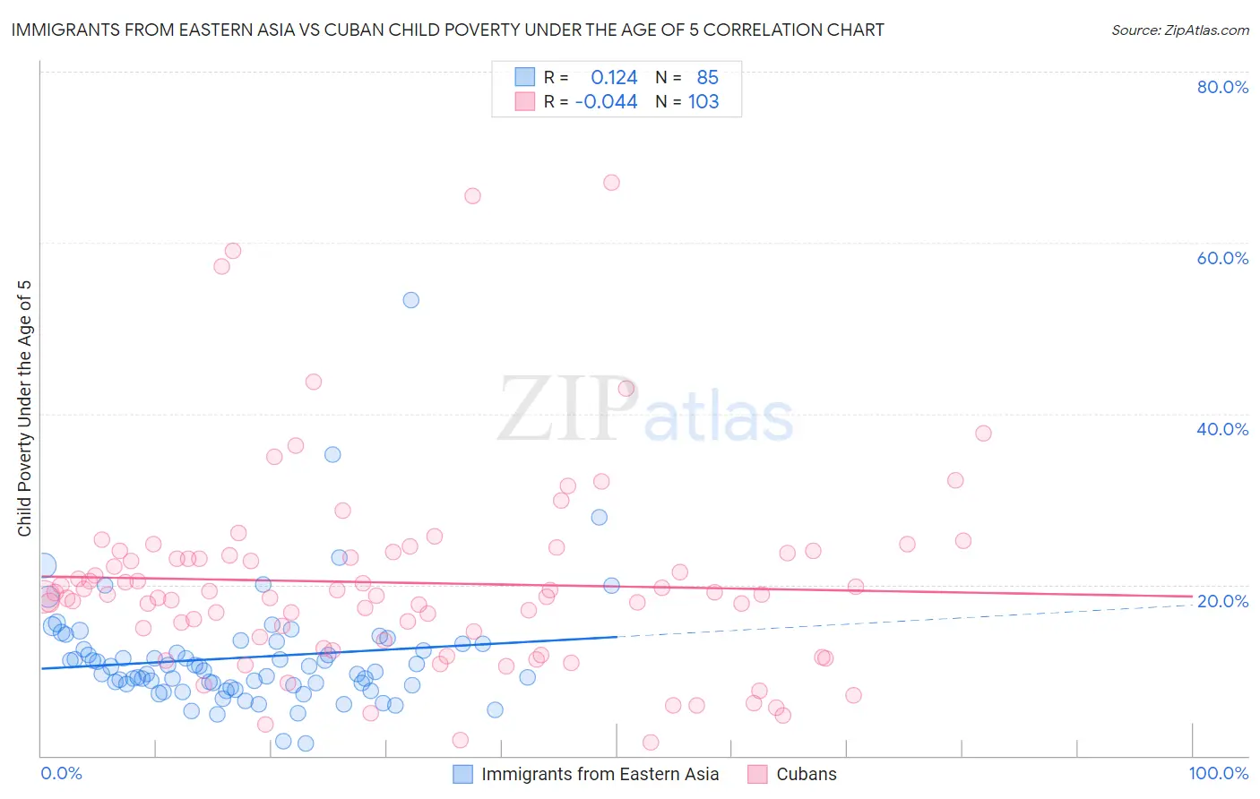 Immigrants from Eastern Asia vs Cuban Child Poverty Under the Age of 5