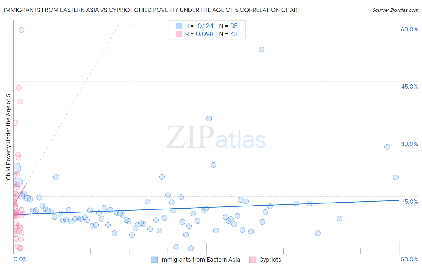 Immigrants from Eastern Asia vs Cypriot Child Poverty Under the Age of 5