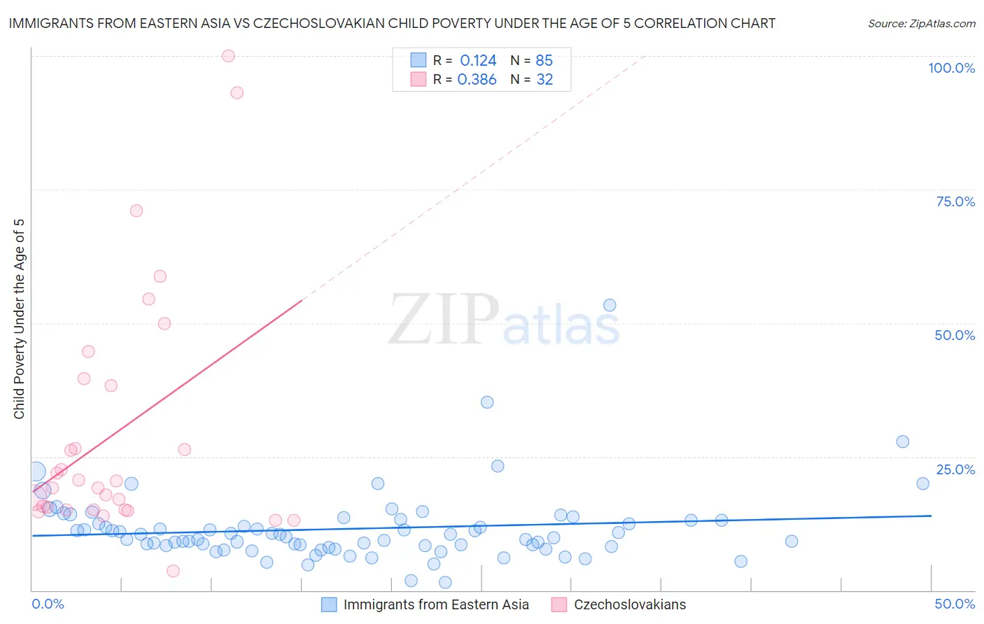 Immigrants from Eastern Asia vs Czechoslovakian Child Poverty Under the Age of 5