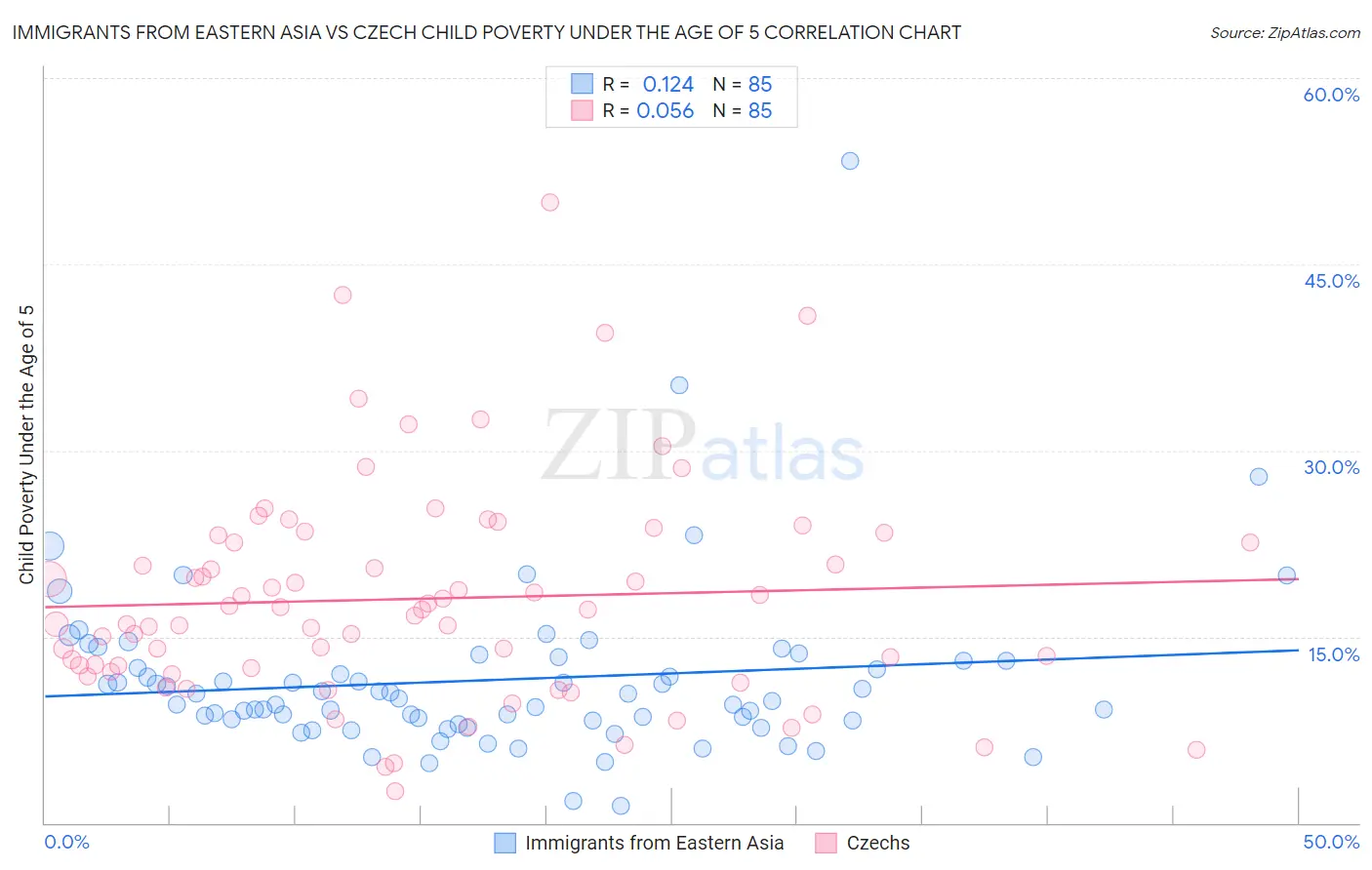 Immigrants from Eastern Asia vs Czech Child Poverty Under the Age of 5
