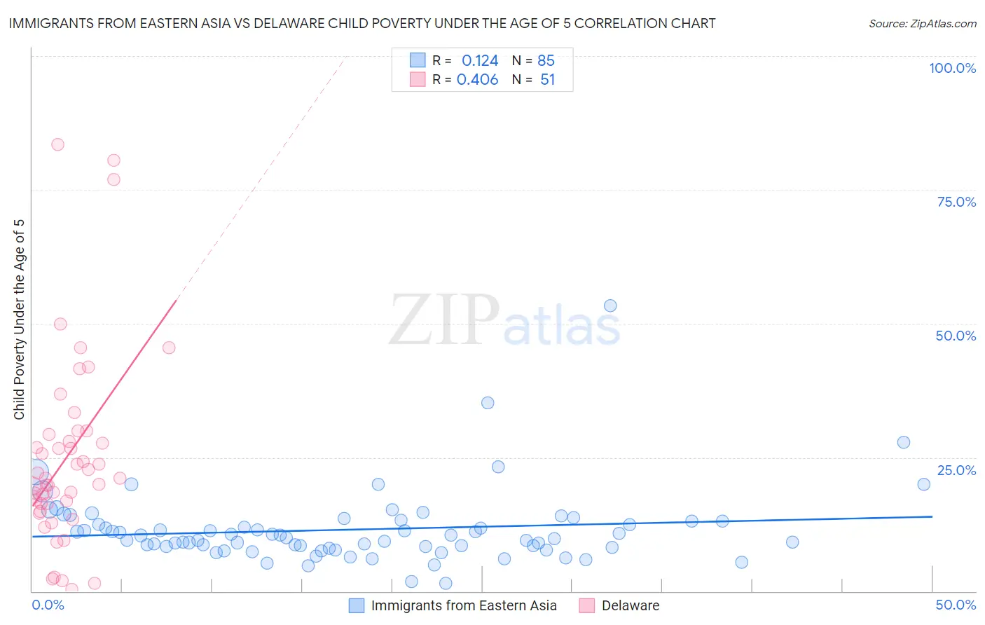Immigrants from Eastern Asia vs Delaware Child Poverty Under the Age of 5