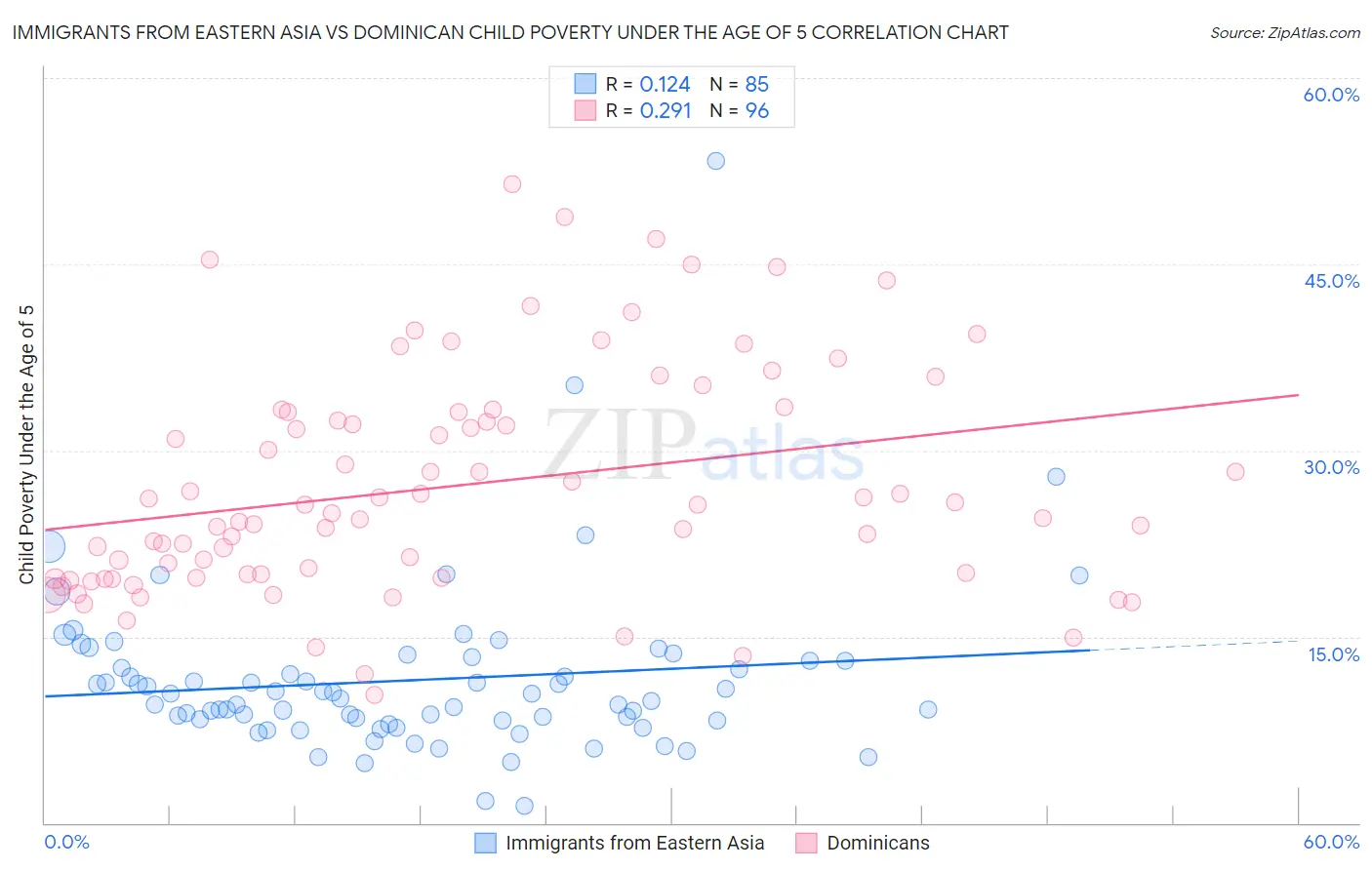 Immigrants from Eastern Asia vs Dominican Child Poverty Under the Age of 5