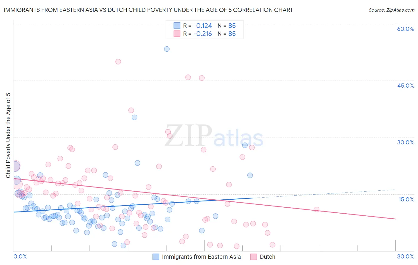 Immigrants from Eastern Asia vs Dutch Child Poverty Under the Age of 5