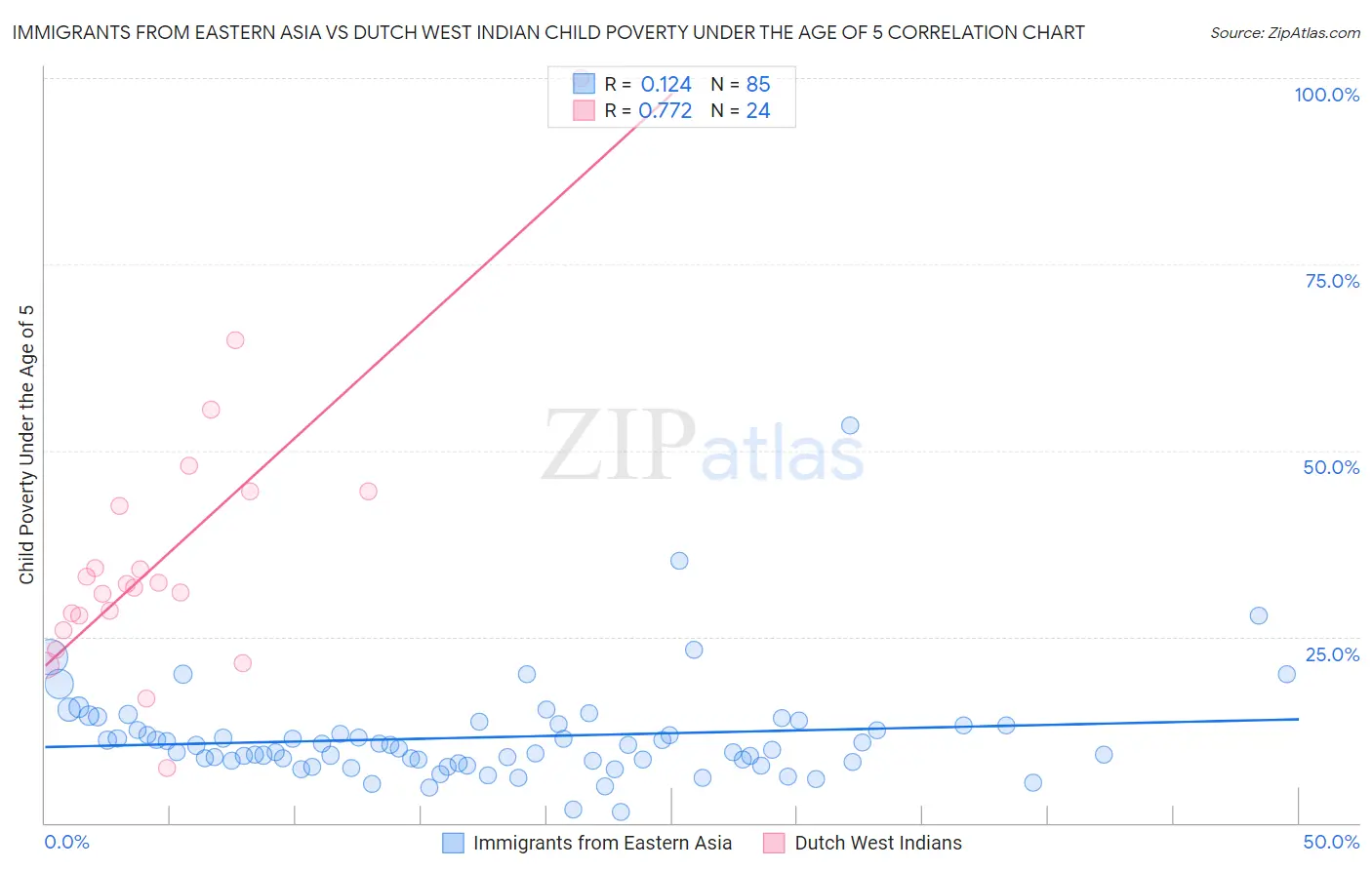 Immigrants from Eastern Asia vs Dutch West Indian Child Poverty Under the Age of 5