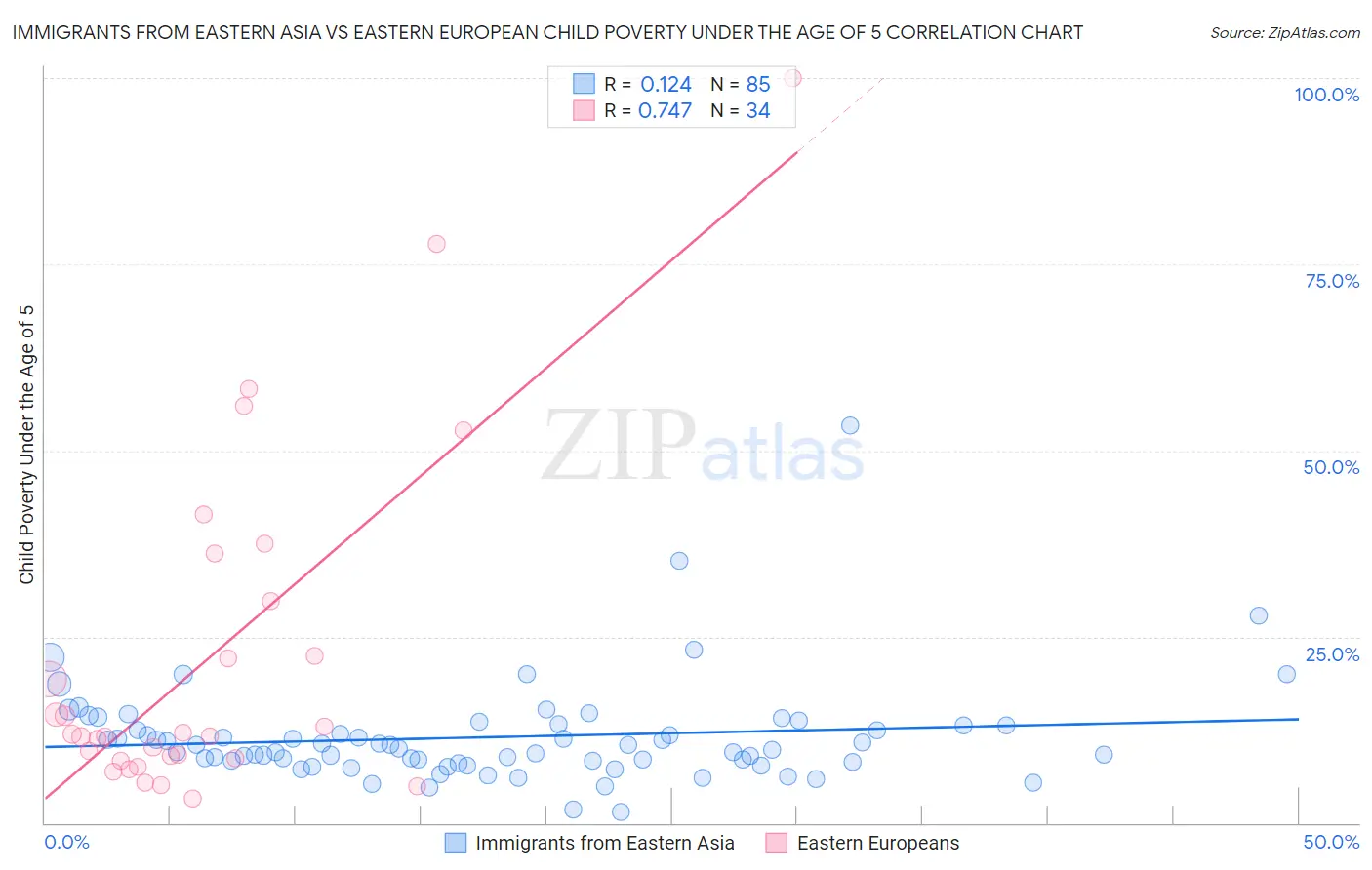 Immigrants from Eastern Asia vs Eastern European Child Poverty Under the Age of 5