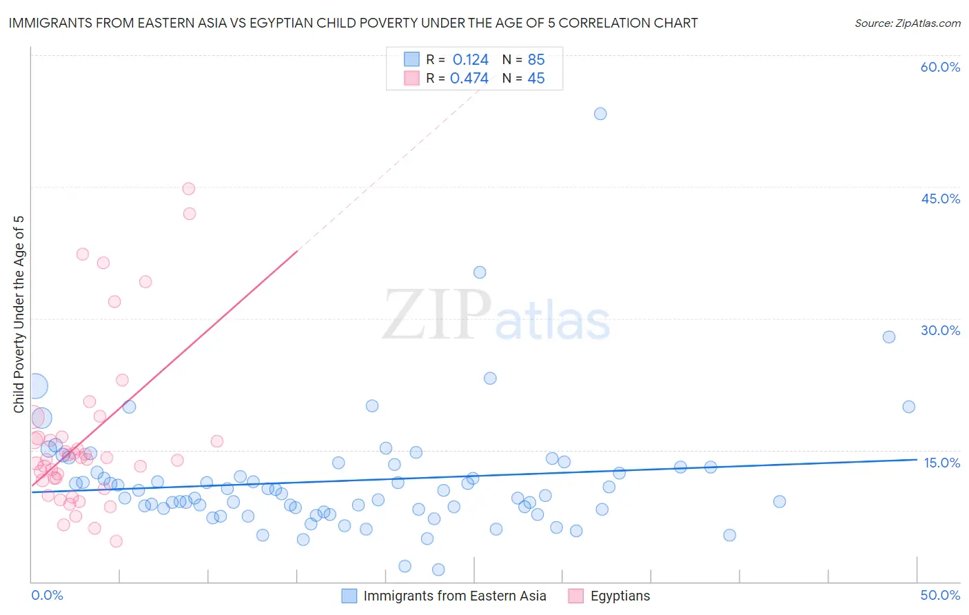 Immigrants from Eastern Asia vs Egyptian Child Poverty Under the Age of 5