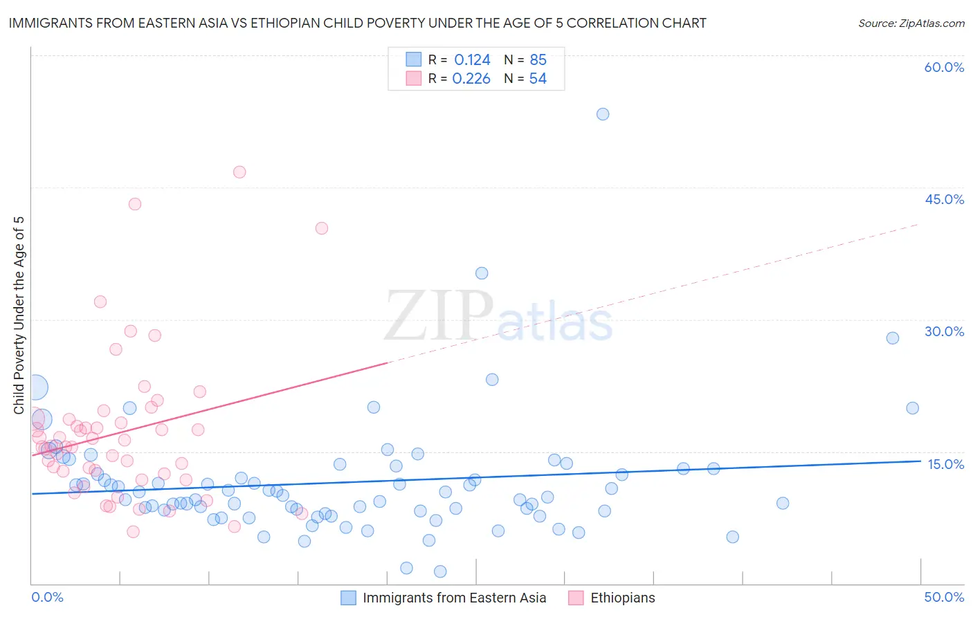 Immigrants from Eastern Asia vs Ethiopian Child Poverty Under the Age of 5