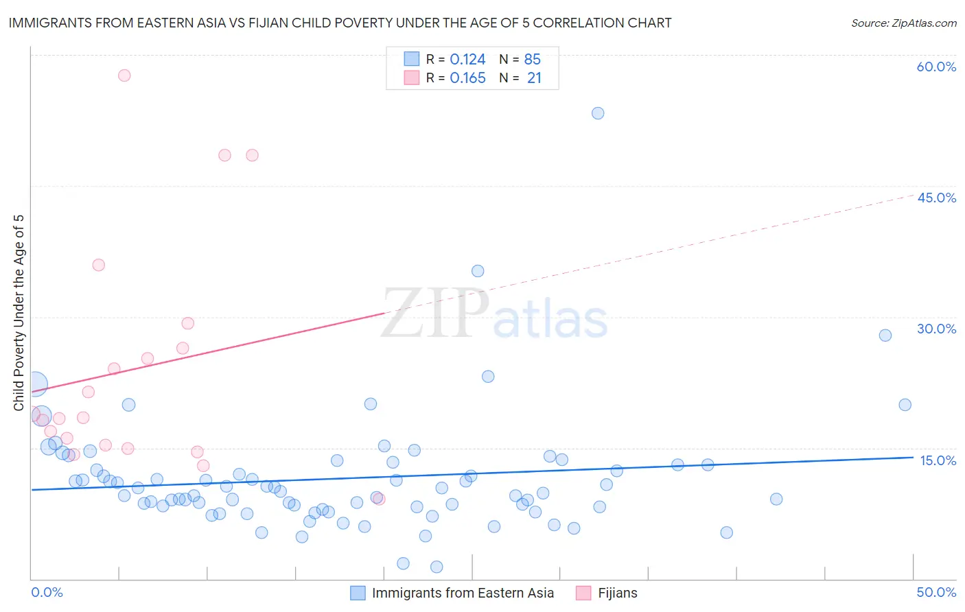 Immigrants from Eastern Asia vs Fijian Child Poverty Under the Age of 5