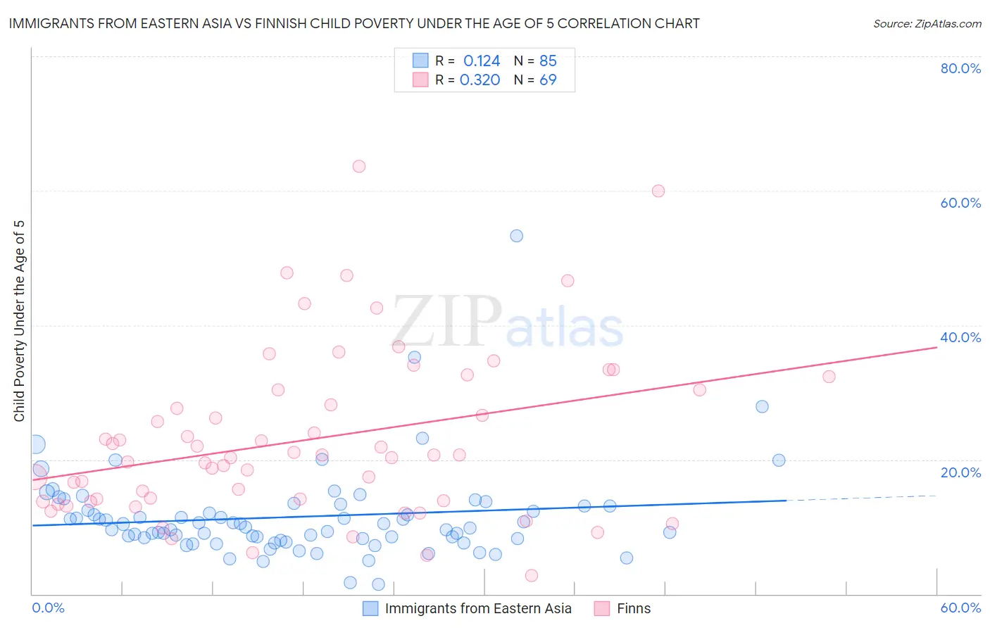 Immigrants from Eastern Asia vs Finnish Child Poverty Under the Age of 5