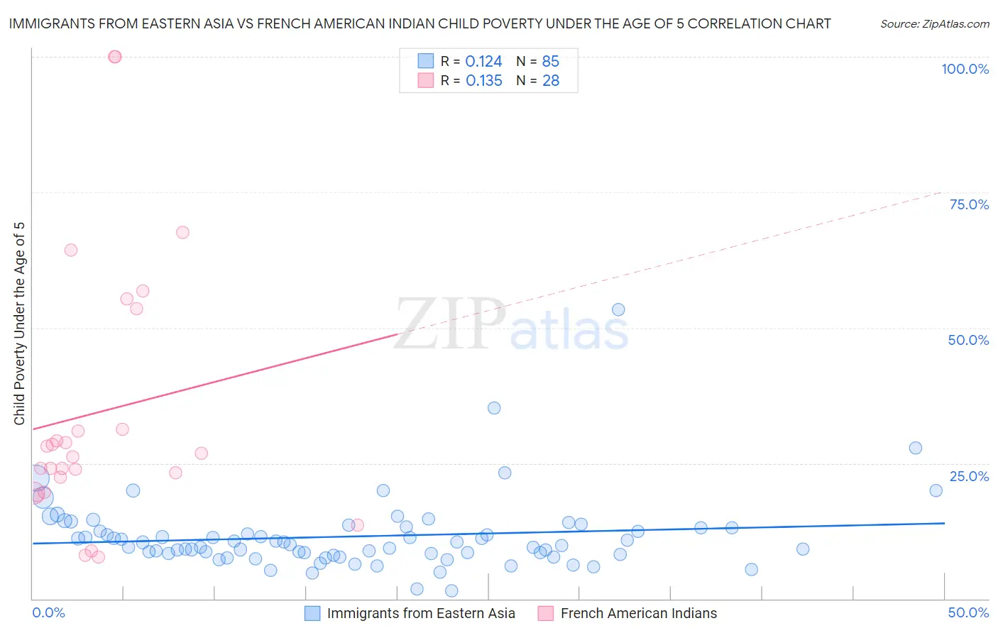 Immigrants from Eastern Asia vs French American Indian Child Poverty Under the Age of 5