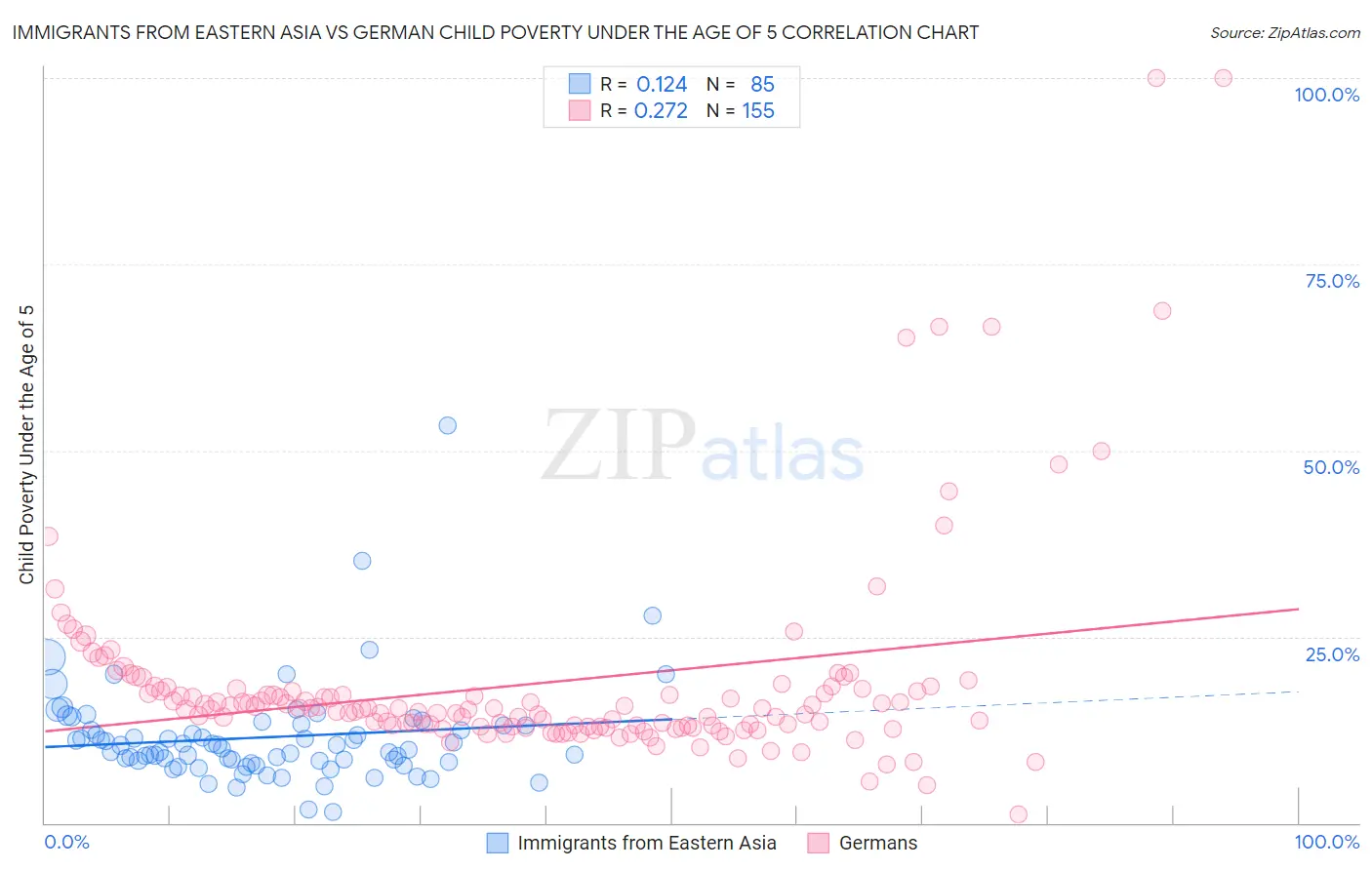 Immigrants from Eastern Asia vs German Child Poverty Under the Age of 5