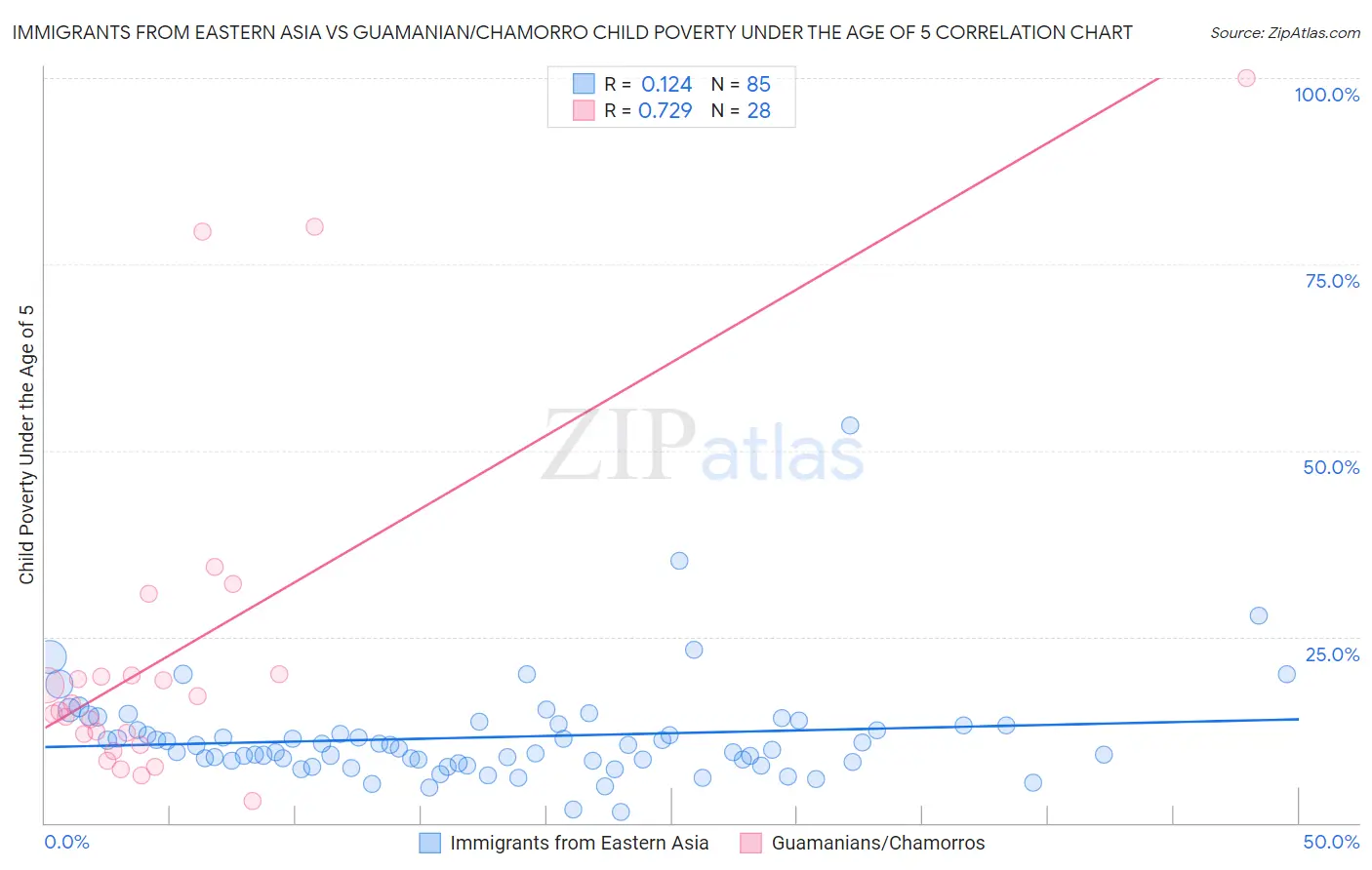 Immigrants from Eastern Asia vs Guamanian/Chamorro Child Poverty Under the Age of 5