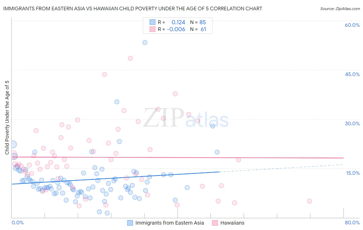 Immigrants from Eastern Asia vs Hawaiian Child Poverty Under the Age of 5