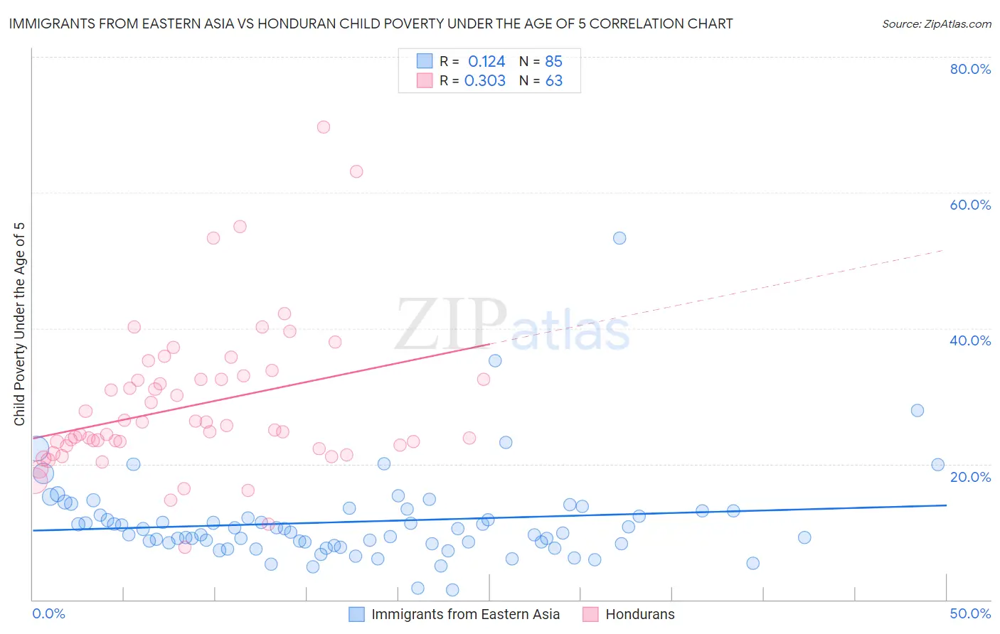 Immigrants from Eastern Asia vs Honduran Child Poverty Under the Age of 5