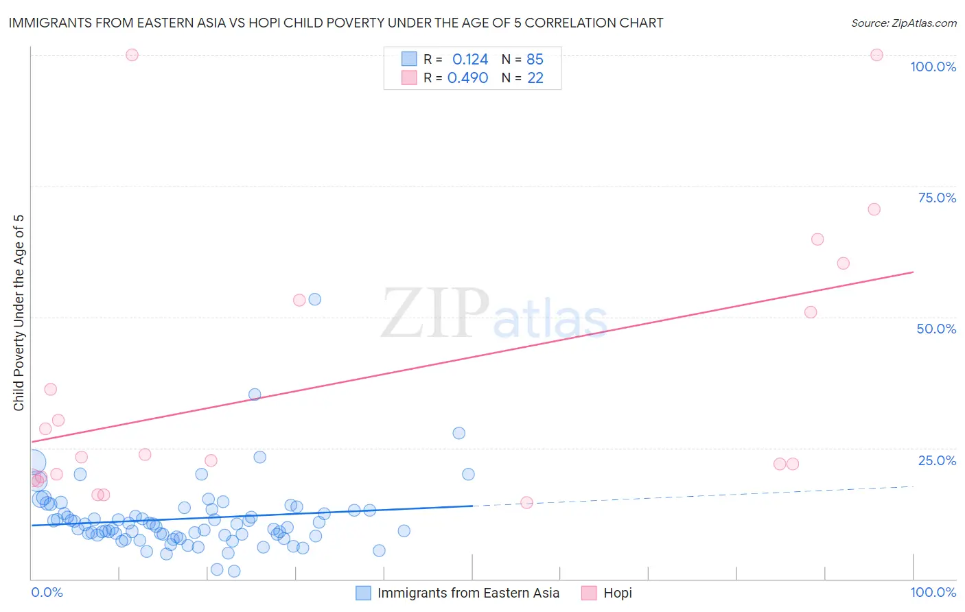 Immigrants from Eastern Asia vs Hopi Child Poverty Under the Age of 5