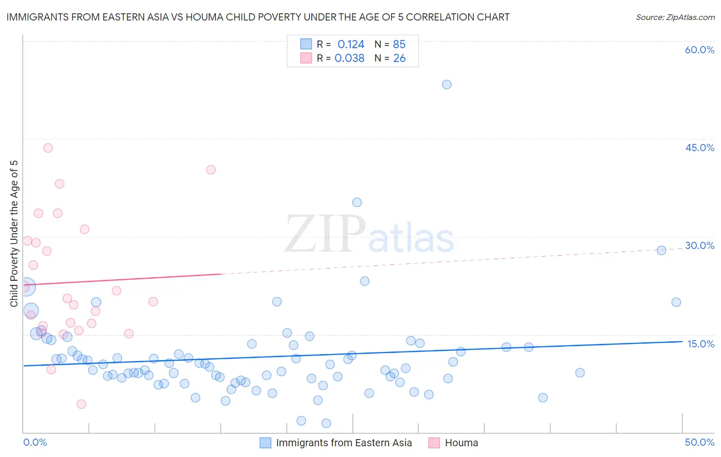 Immigrants from Eastern Asia vs Houma Child Poverty Under the Age of 5