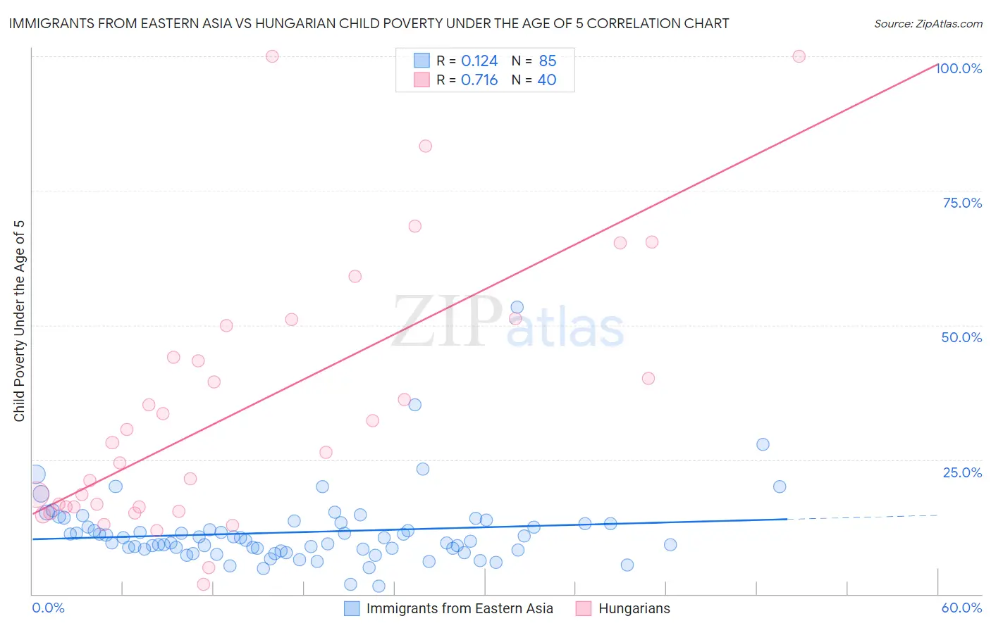 Immigrants from Eastern Asia vs Hungarian Child Poverty Under the Age of 5