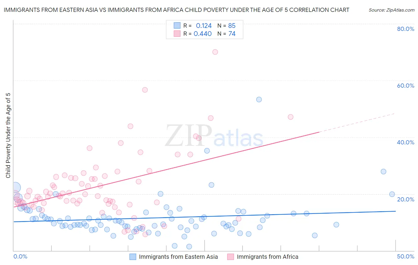 Immigrants from Eastern Asia vs Immigrants from Africa Child Poverty Under the Age of 5