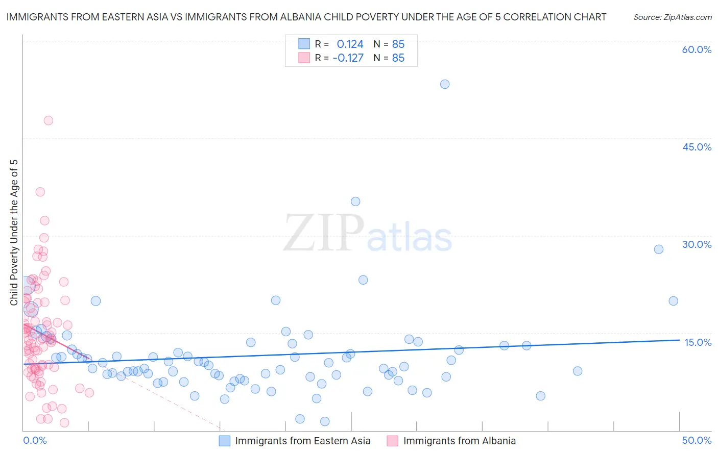Immigrants from Eastern Asia vs Immigrants from Albania Child Poverty Under the Age of 5