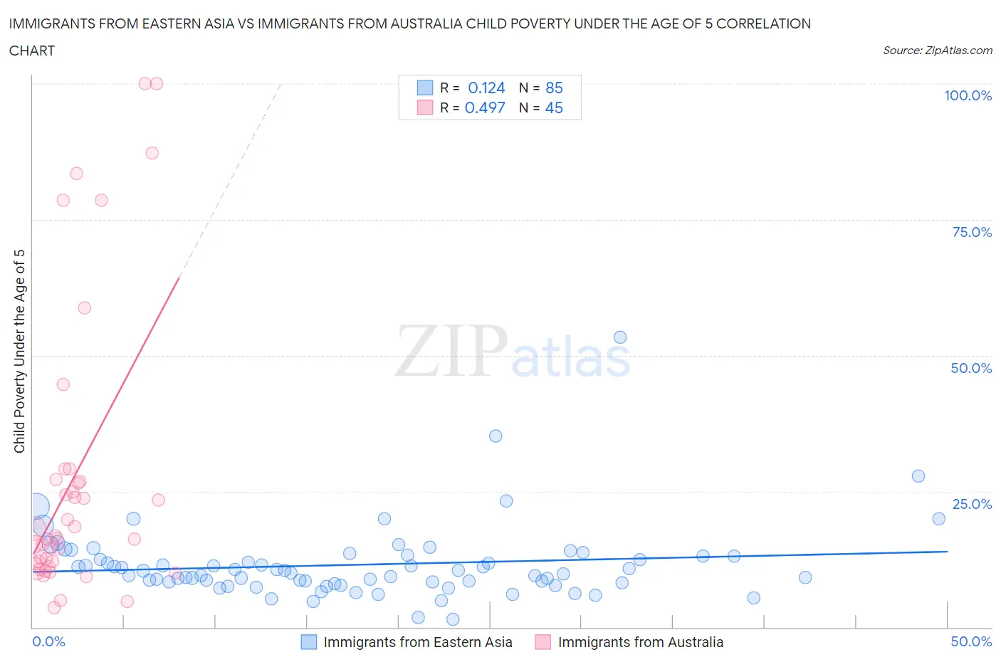 Immigrants from Eastern Asia vs Immigrants from Australia Child Poverty Under the Age of 5