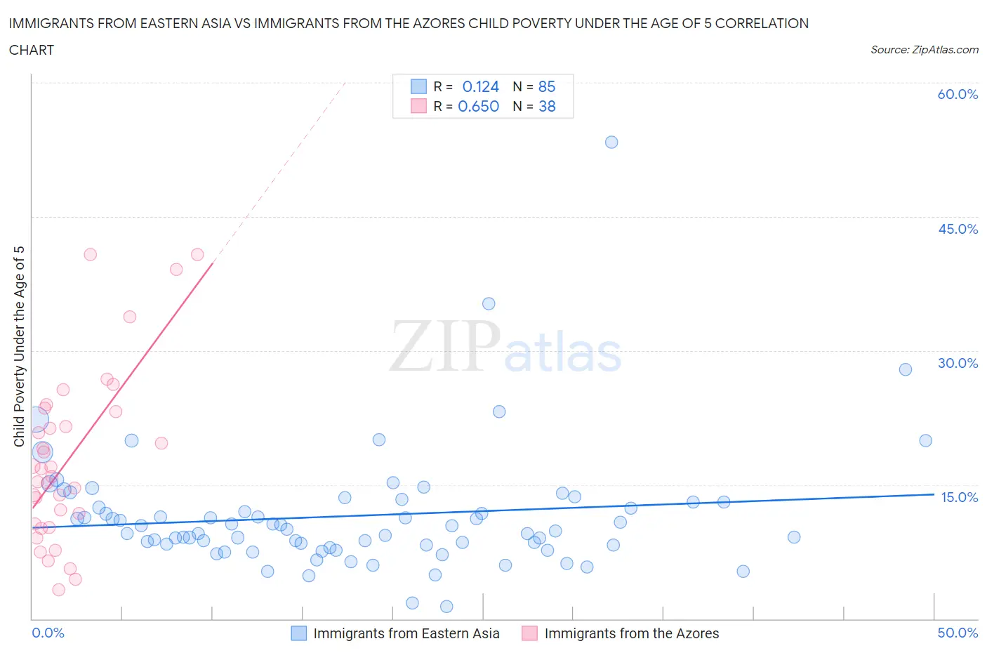 Immigrants from Eastern Asia vs Immigrants from the Azores Child Poverty Under the Age of 5