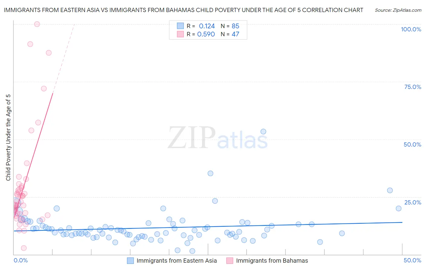Immigrants from Eastern Asia vs Immigrants from Bahamas Child Poverty Under the Age of 5