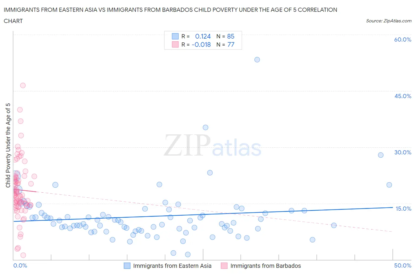 Immigrants from Eastern Asia vs Immigrants from Barbados Child Poverty Under the Age of 5