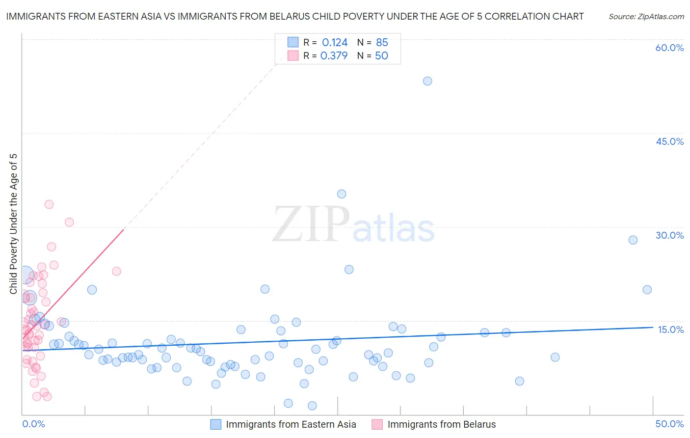 Immigrants from Eastern Asia vs Immigrants from Belarus Child Poverty Under the Age of 5