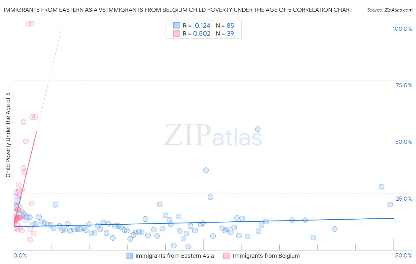 Immigrants from Eastern Asia vs Immigrants from Belgium Child Poverty Under the Age of 5