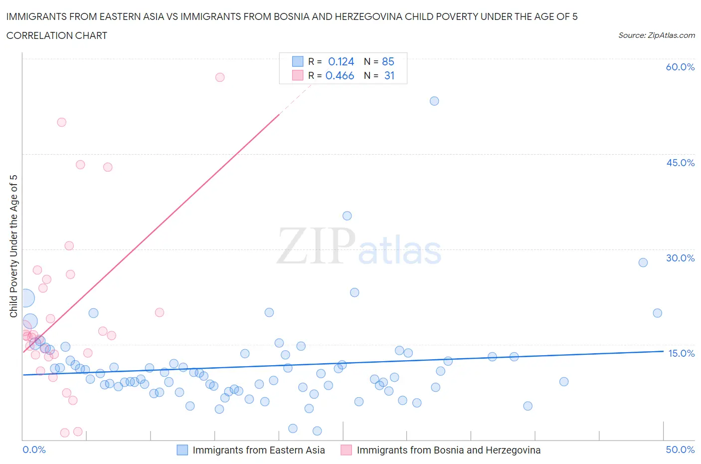 Immigrants from Eastern Asia vs Immigrants from Bosnia and Herzegovina Child Poverty Under the Age of 5
