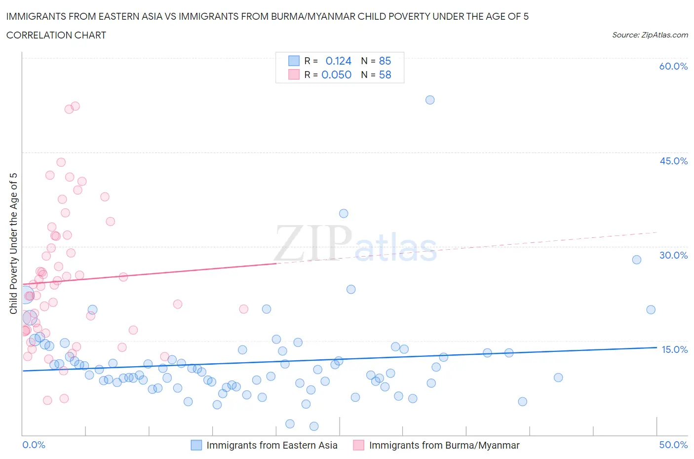 Immigrants from Eastern Asia vs Immigrants from Burma/Myanmar Child Poverty Under the Age of 5