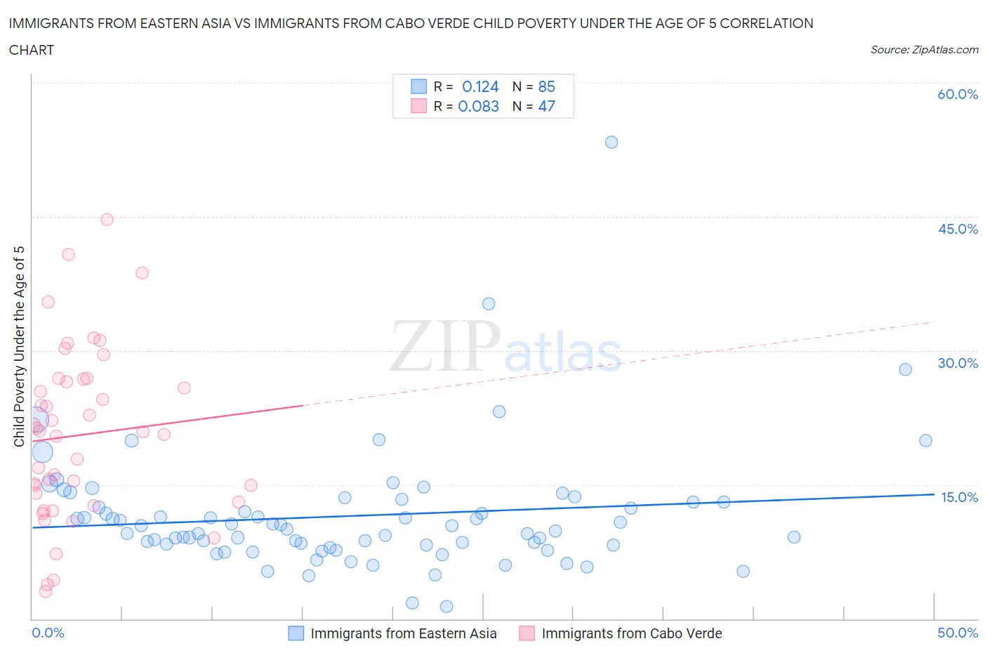 Immigrants from Eastern Asia vs Immigrants from Cabo Verde Child Poverty Under the Age of 5