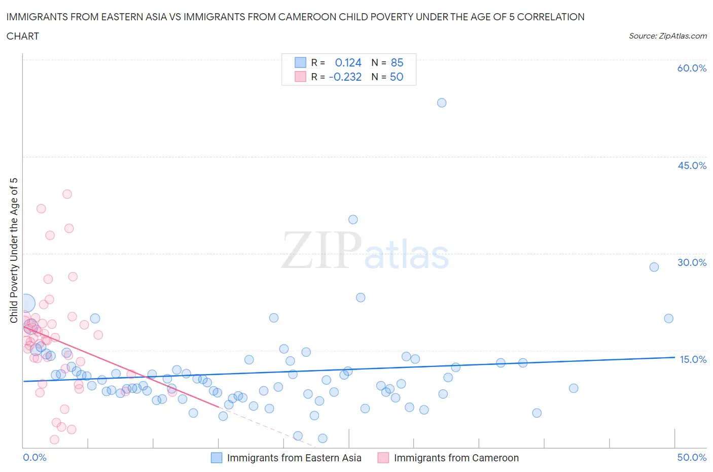 Immigrants from Eastern Asia vs Immigrants from Cameroon Child Poverty Under the Age of 5