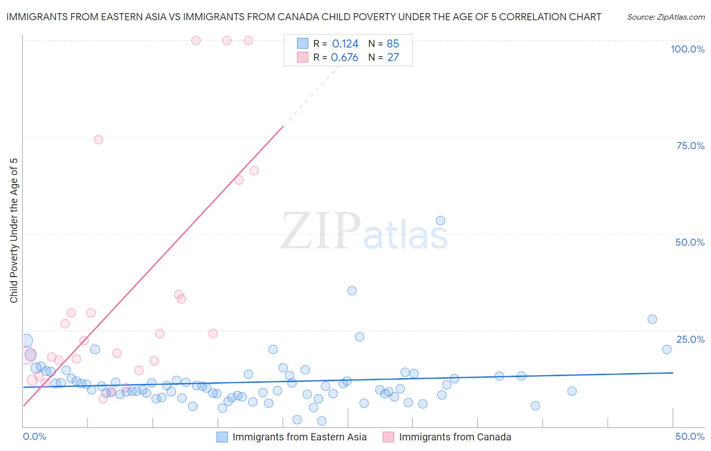 Immigrants from Eastern Asia vs Immigrants from Canada Child Poverty Under the Age of 5