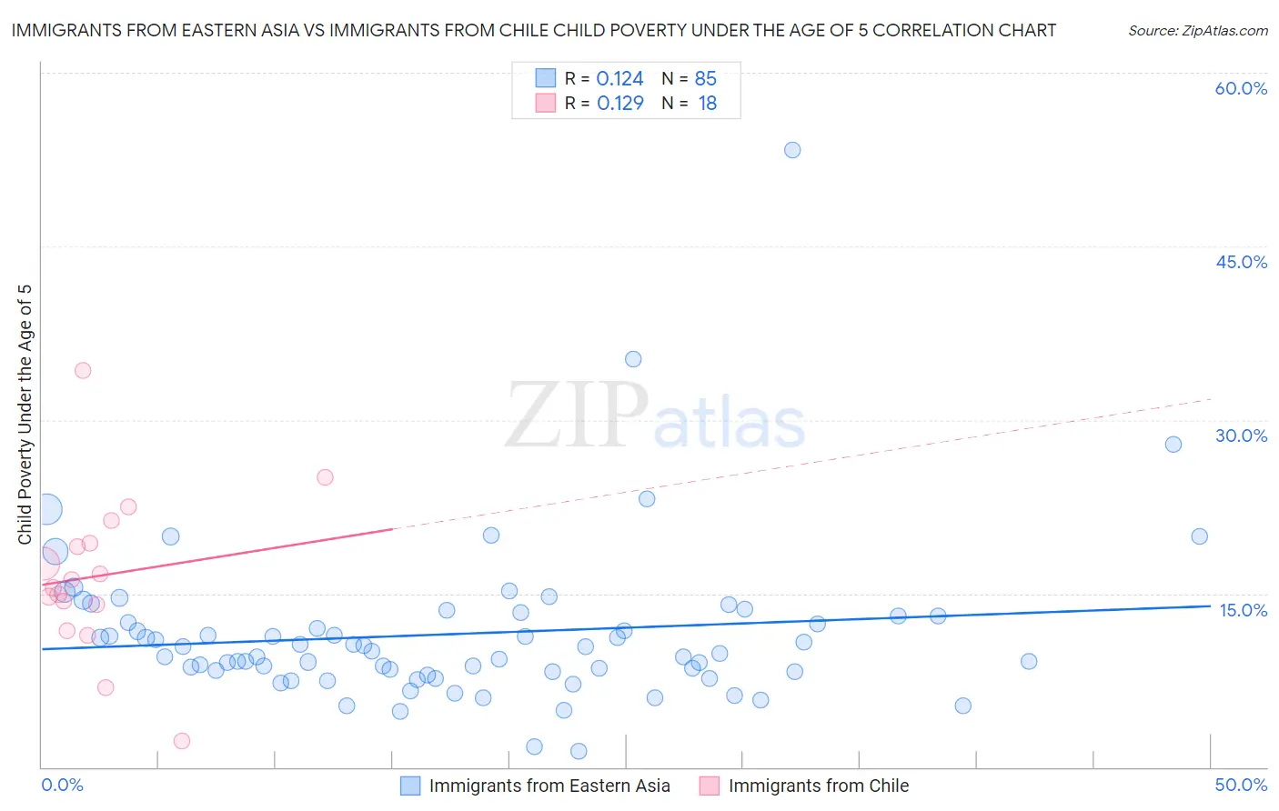 Immigrants from Eastern Asia vs Immigrants from Chile Child Poverty Under the Age of 5
