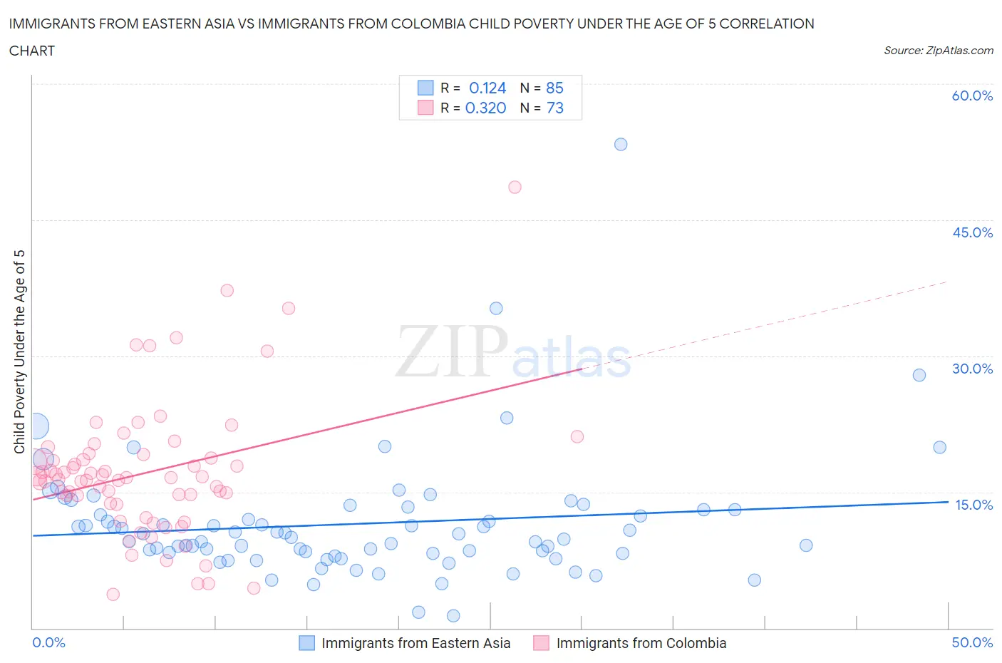Immigrants from Eastern Asia vs Immigrants from Colombia Child Poverty Under the Age of 5