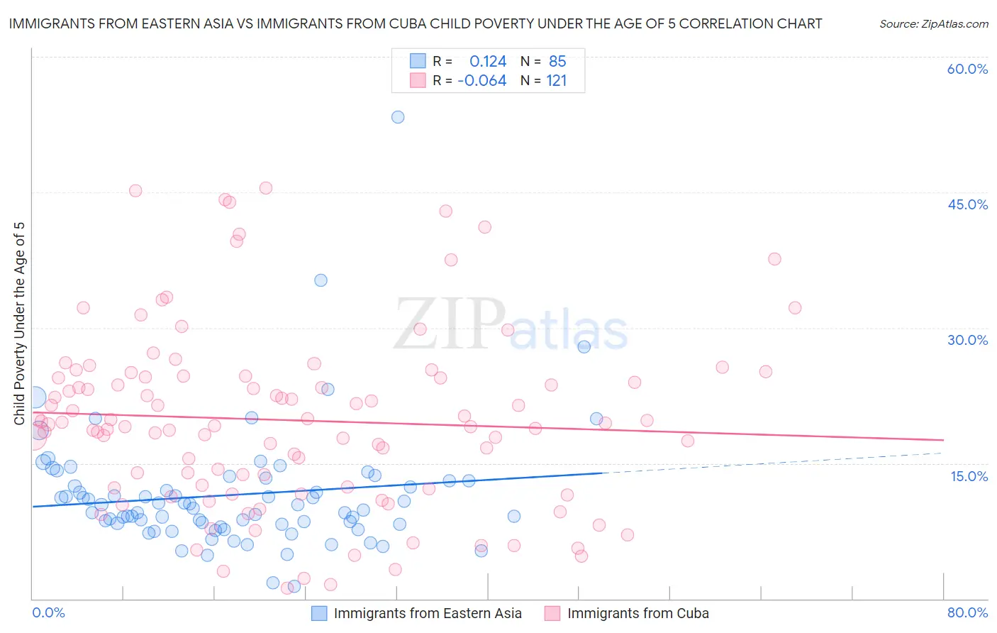 Immigrants from Eastern Asia vs Immigrants from Cuba Child Poverty Under the Age of 5