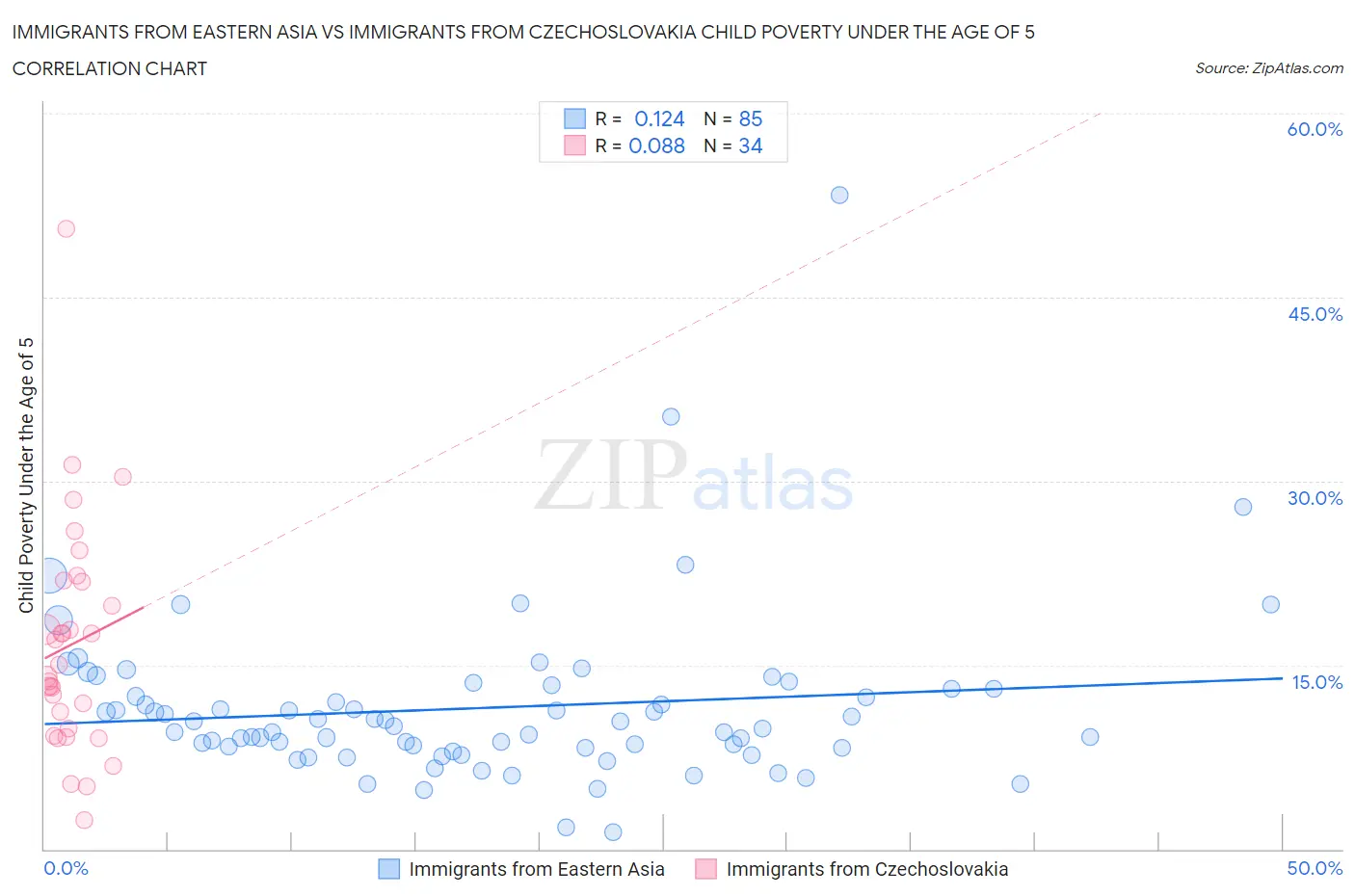 Immigrants from Eastern Asia vs Immigrants from Czechoslovakia Child Poverty Under the Age of 5